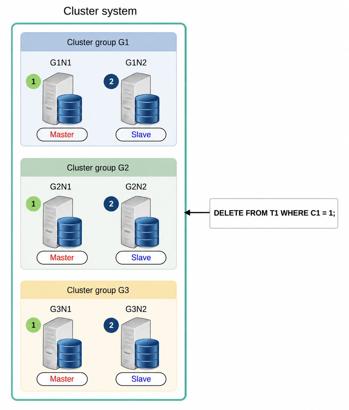 DML processing in a cluster.