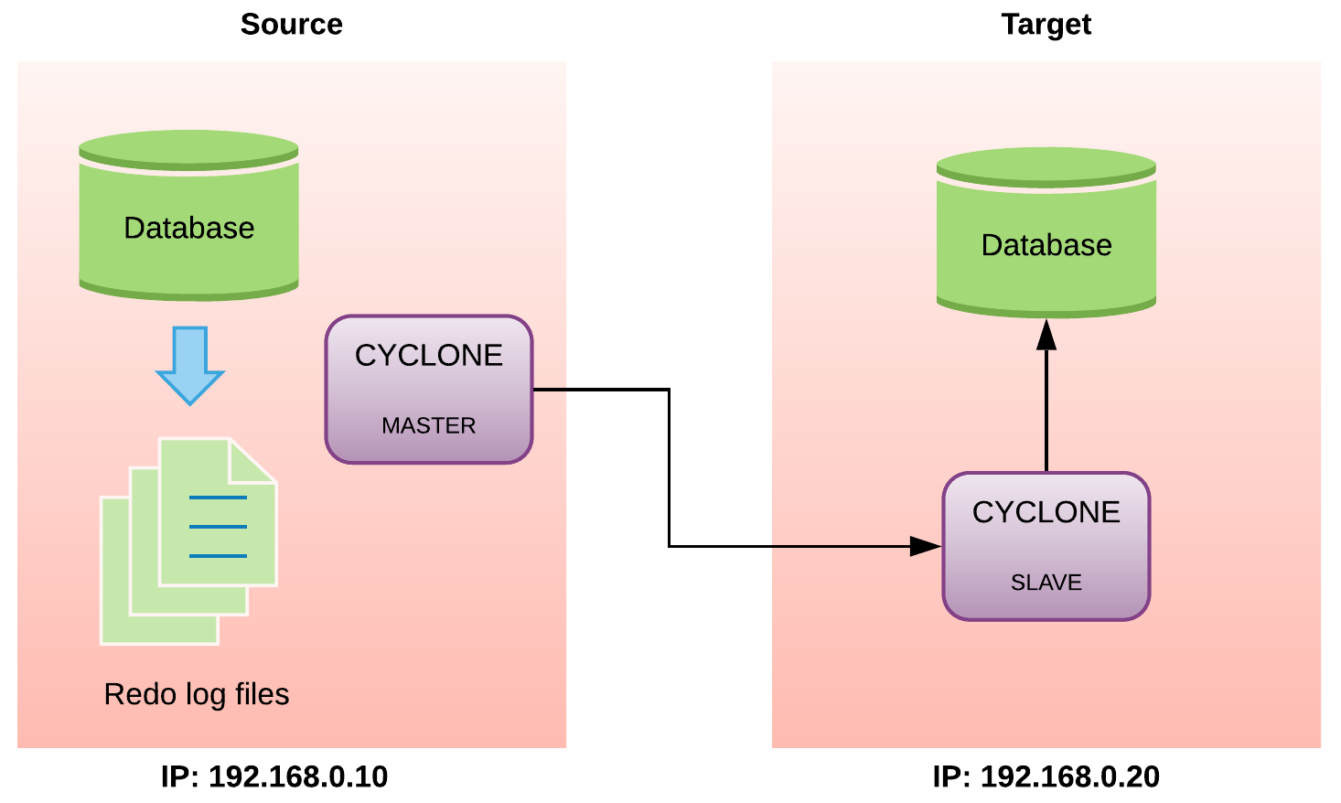 The structure of operating CYCLONE