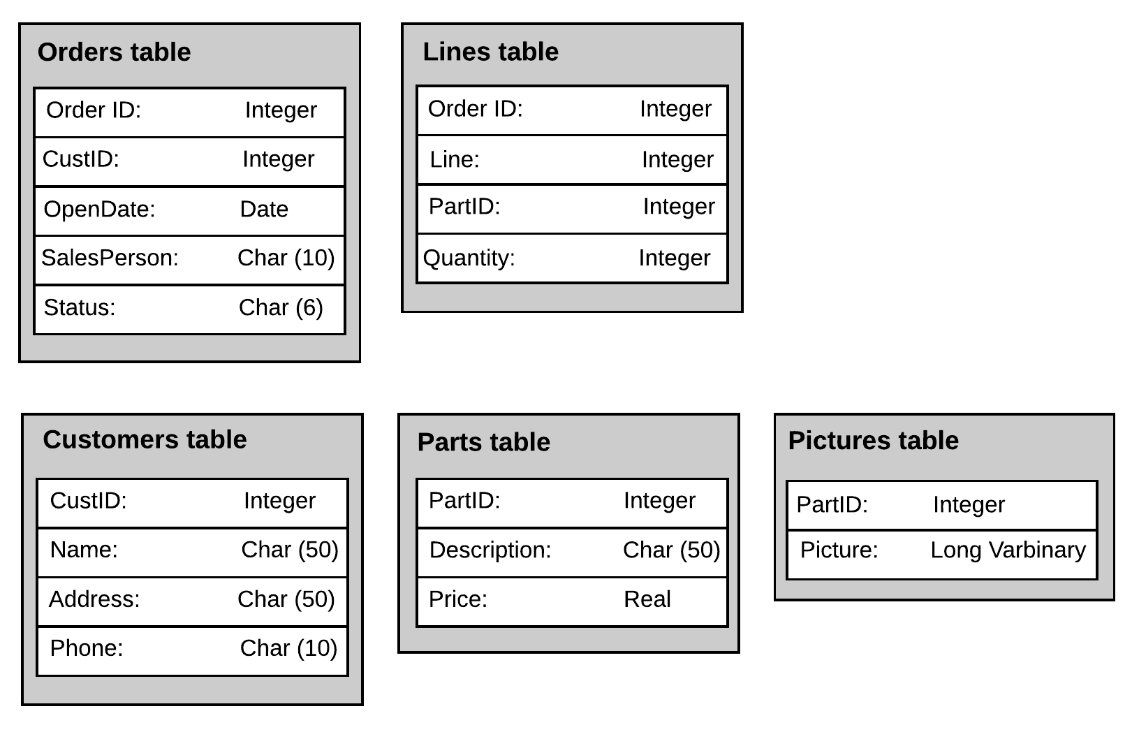 Schema of sales orders