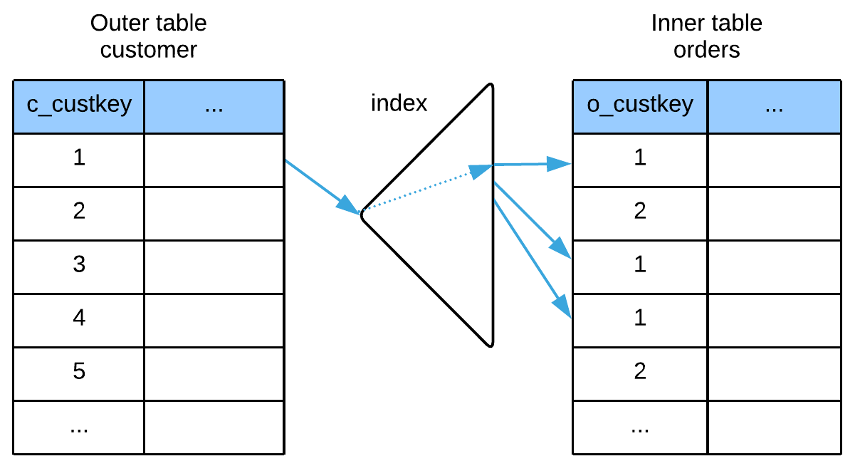 Index nested loop join