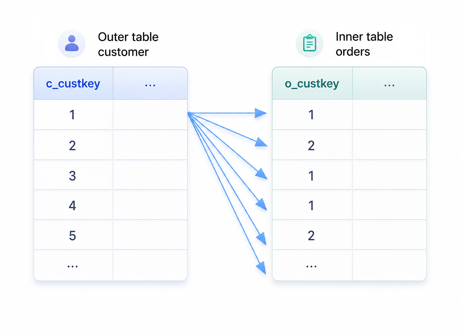 Nested loop join