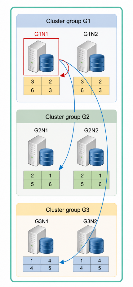 Local & remote access