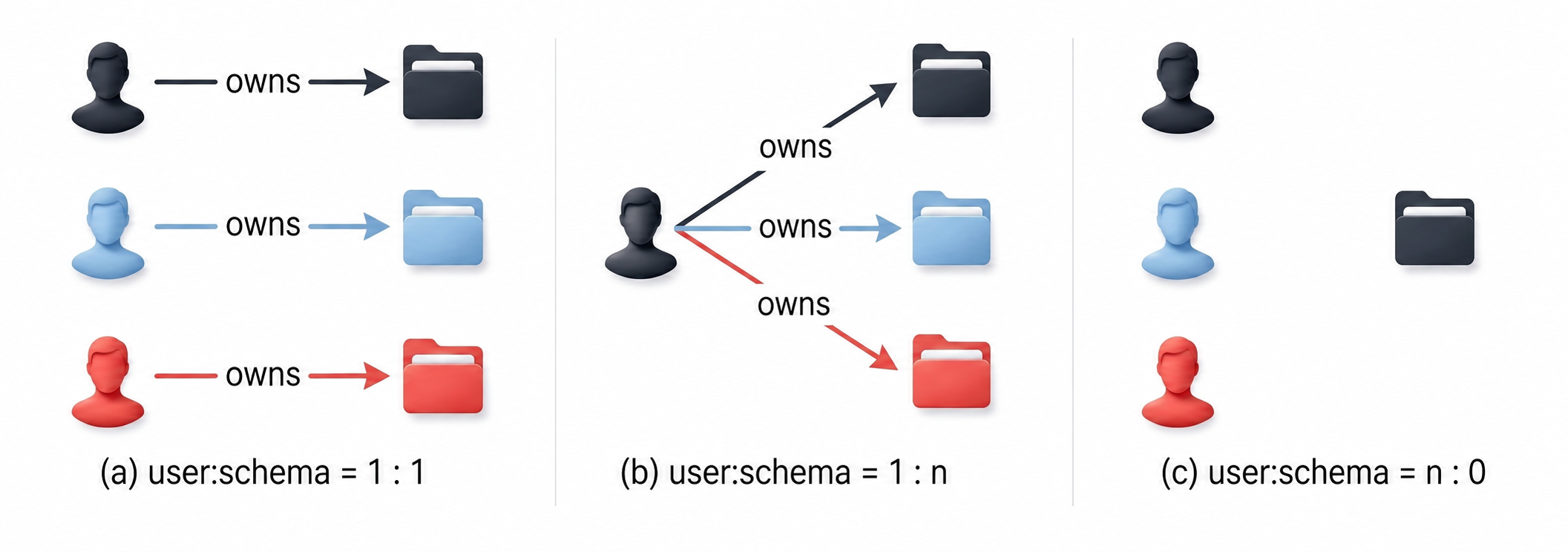 User와 schema의 관계