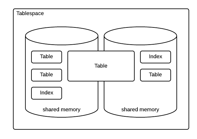 Tablespace 개념