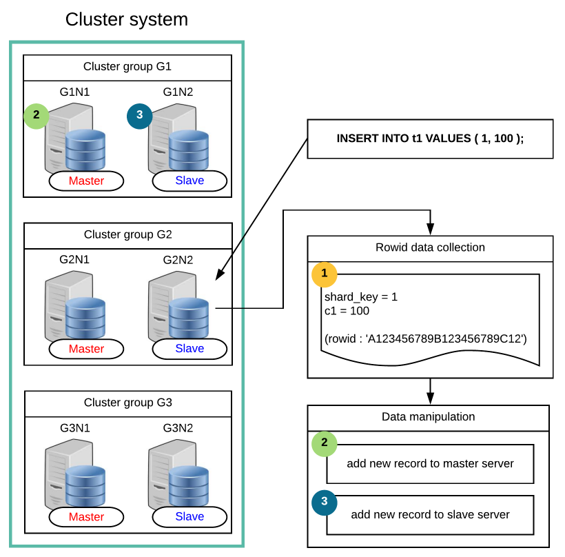 Global rowid based DML without using global secondary index