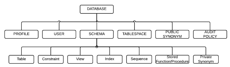 SQL objects