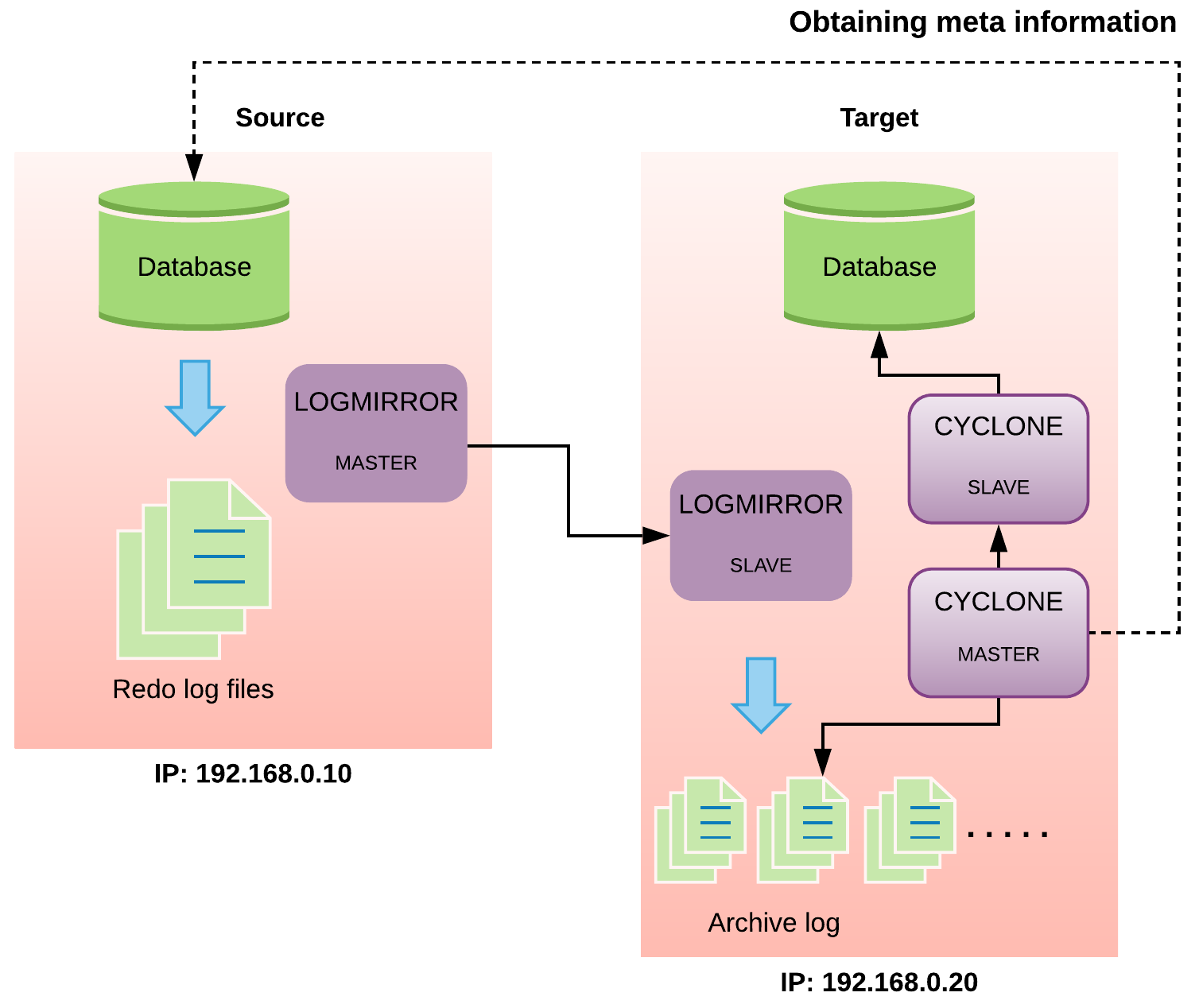 Example of operating structure