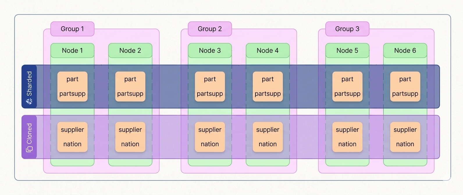 3 x 2 cluster configuration and tables