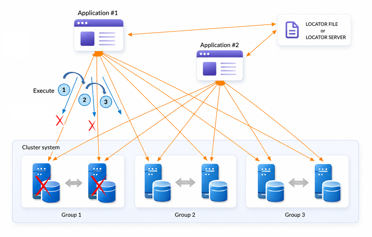GLOBAL CONNECTION HA (high availability)