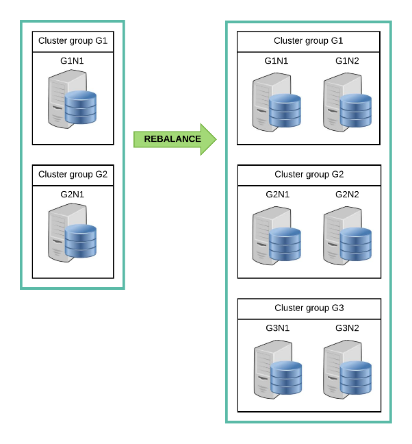 Rebalancing the region table defined by AT CLUSTER WIDE