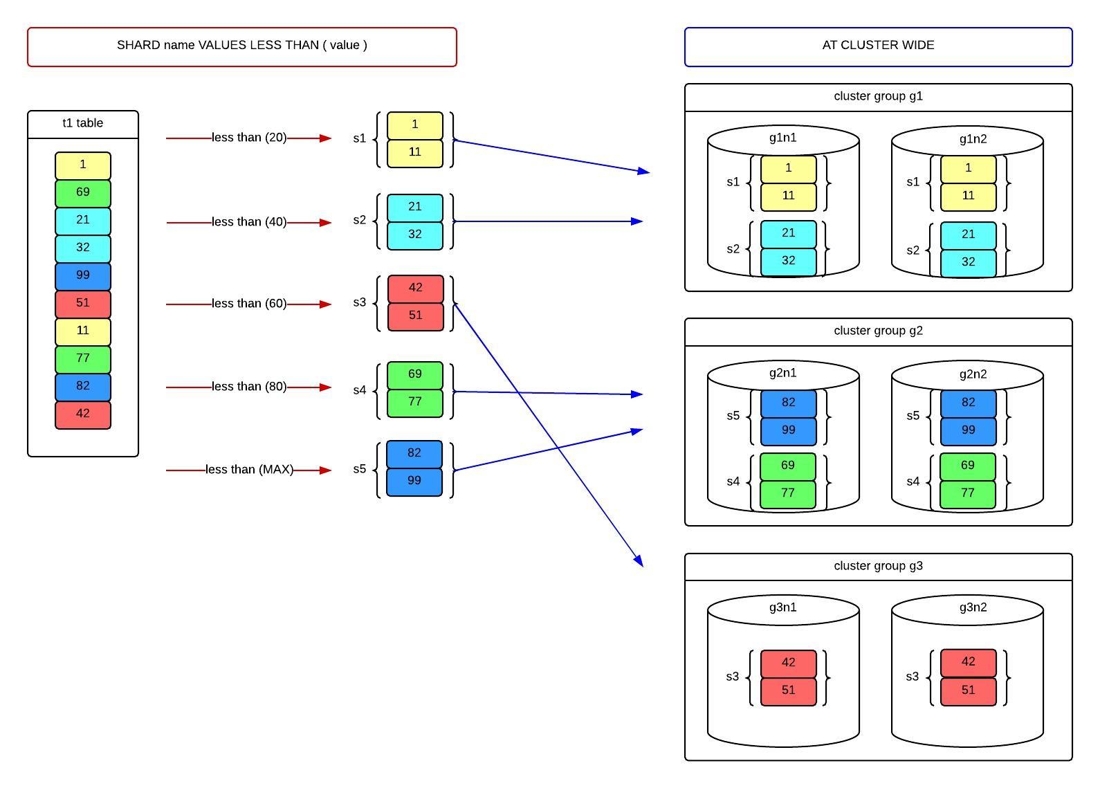 Cluster-wide range-sharded table