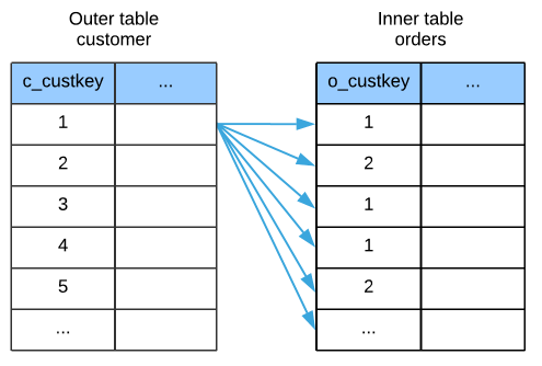 Nested loop join
