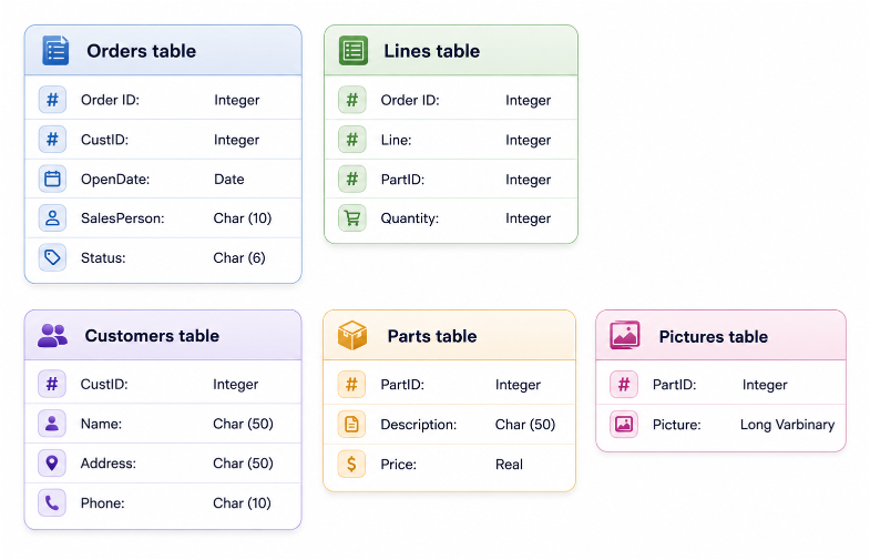 Schema of sales orders