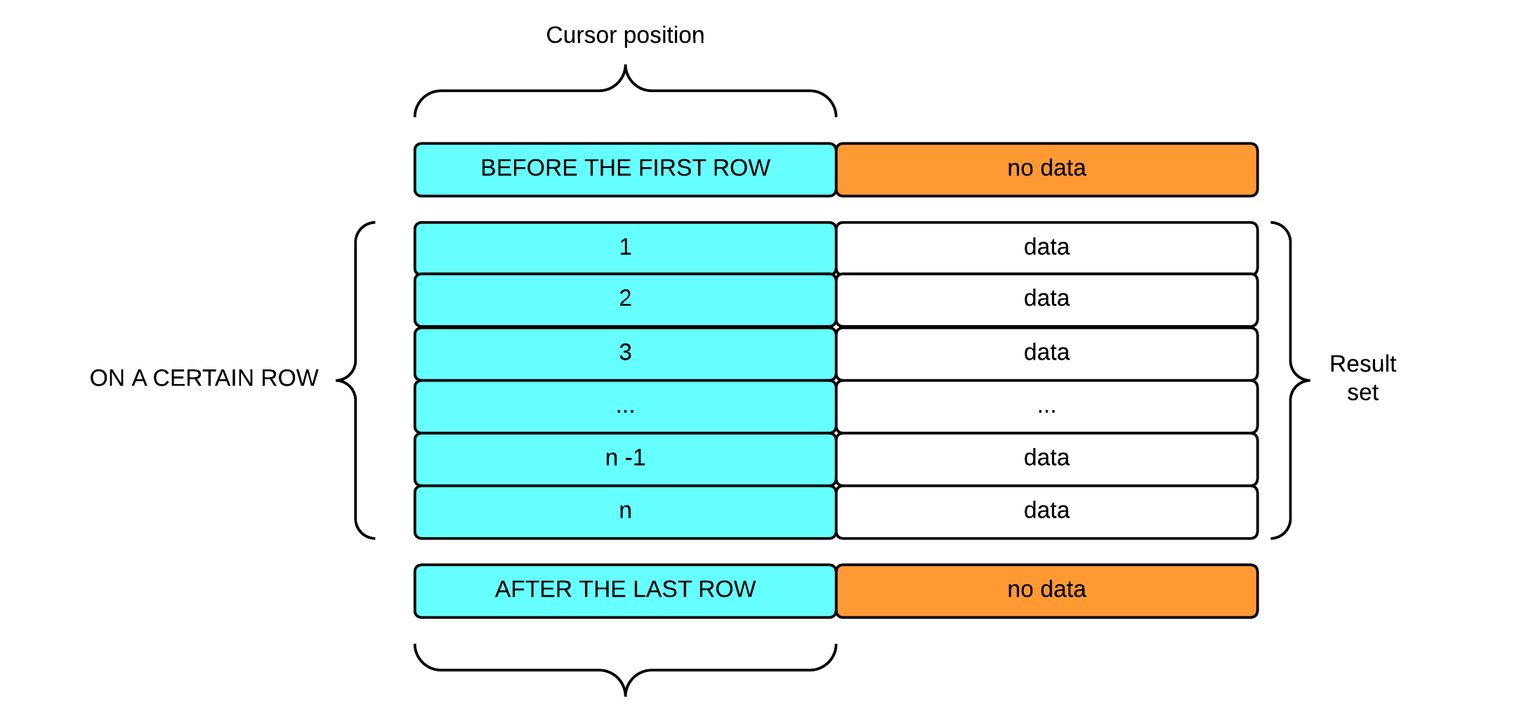 The position of cursor