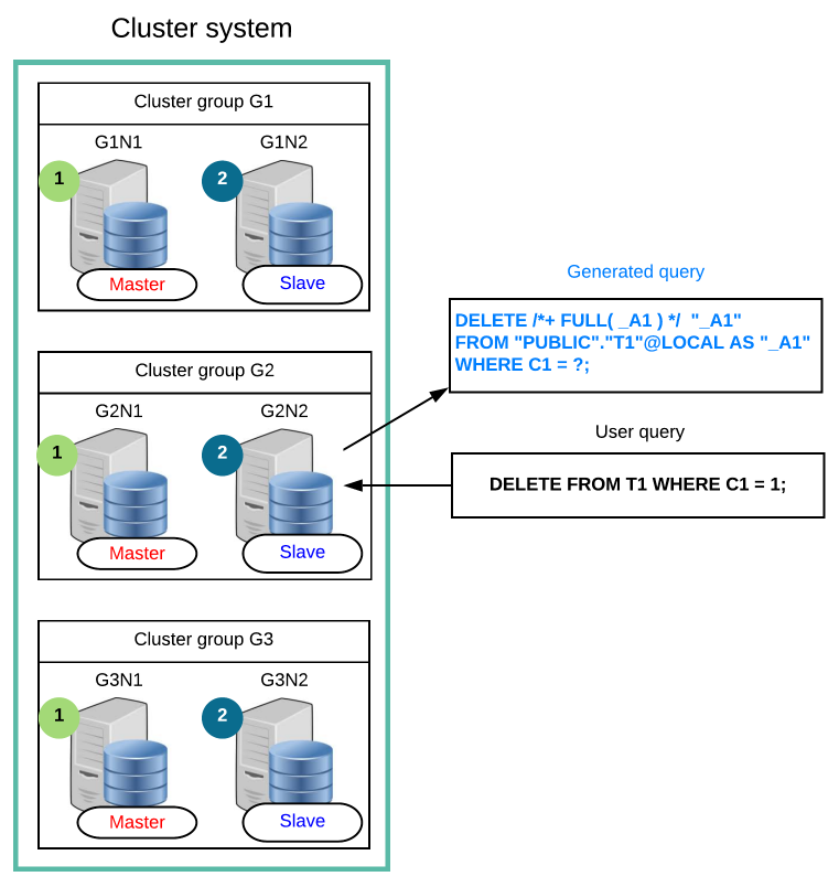 Updating data using generated query (Altering the entire cluster group target)