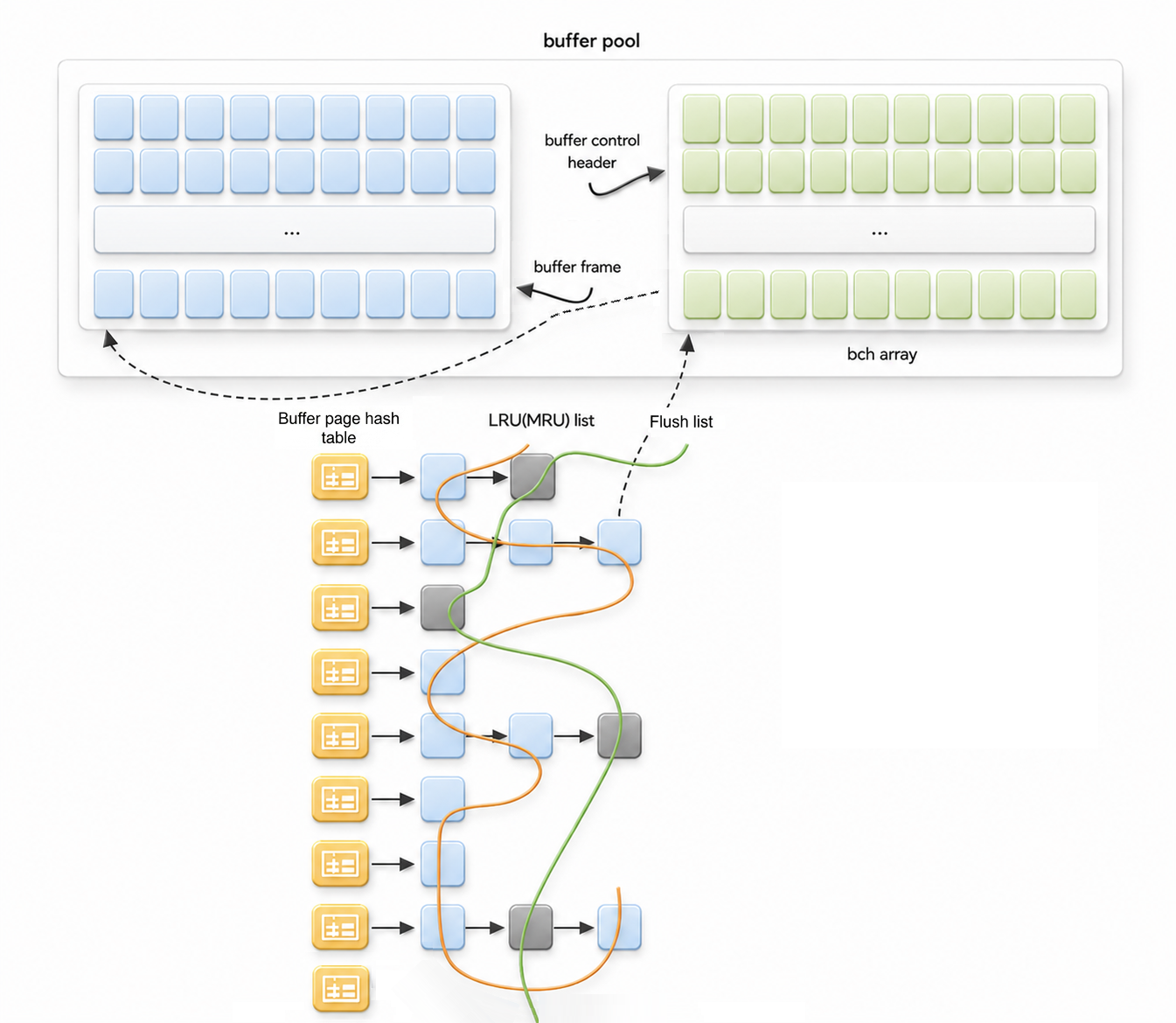 Structure of GOLDILOCKS buffer cache