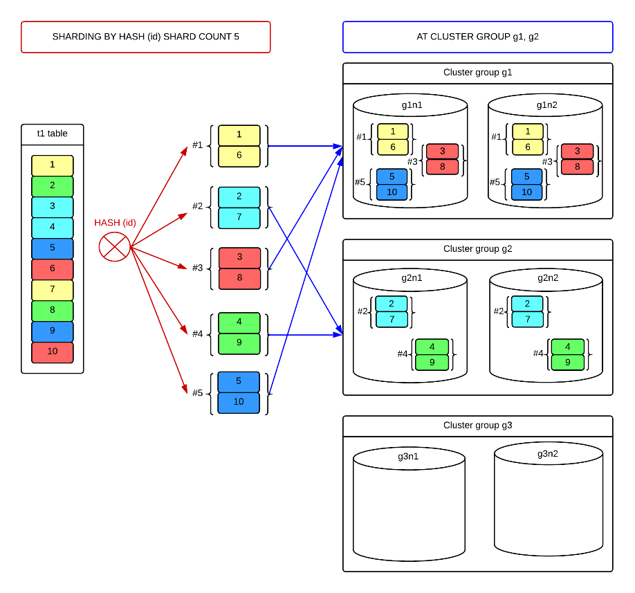 Group-specific hash-sharded table