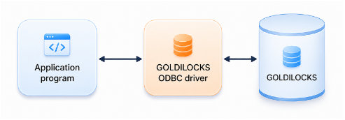 GOLDILOCKS ODBC driver not including the driver manager