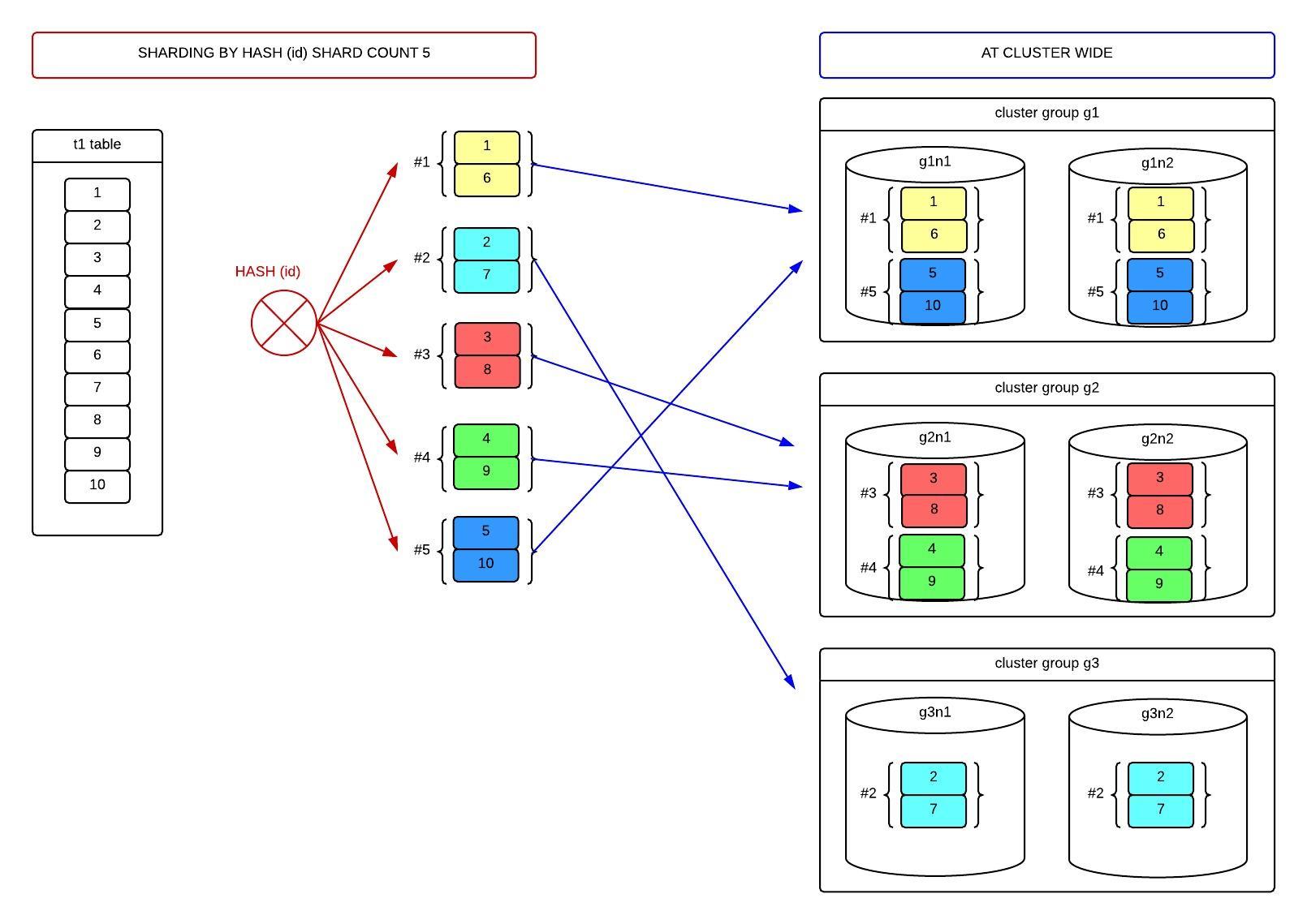 Cluster-wide hash-sharded table