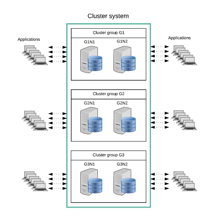 3 x 2 cluster system