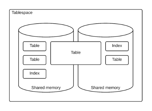 Tablespace 개념