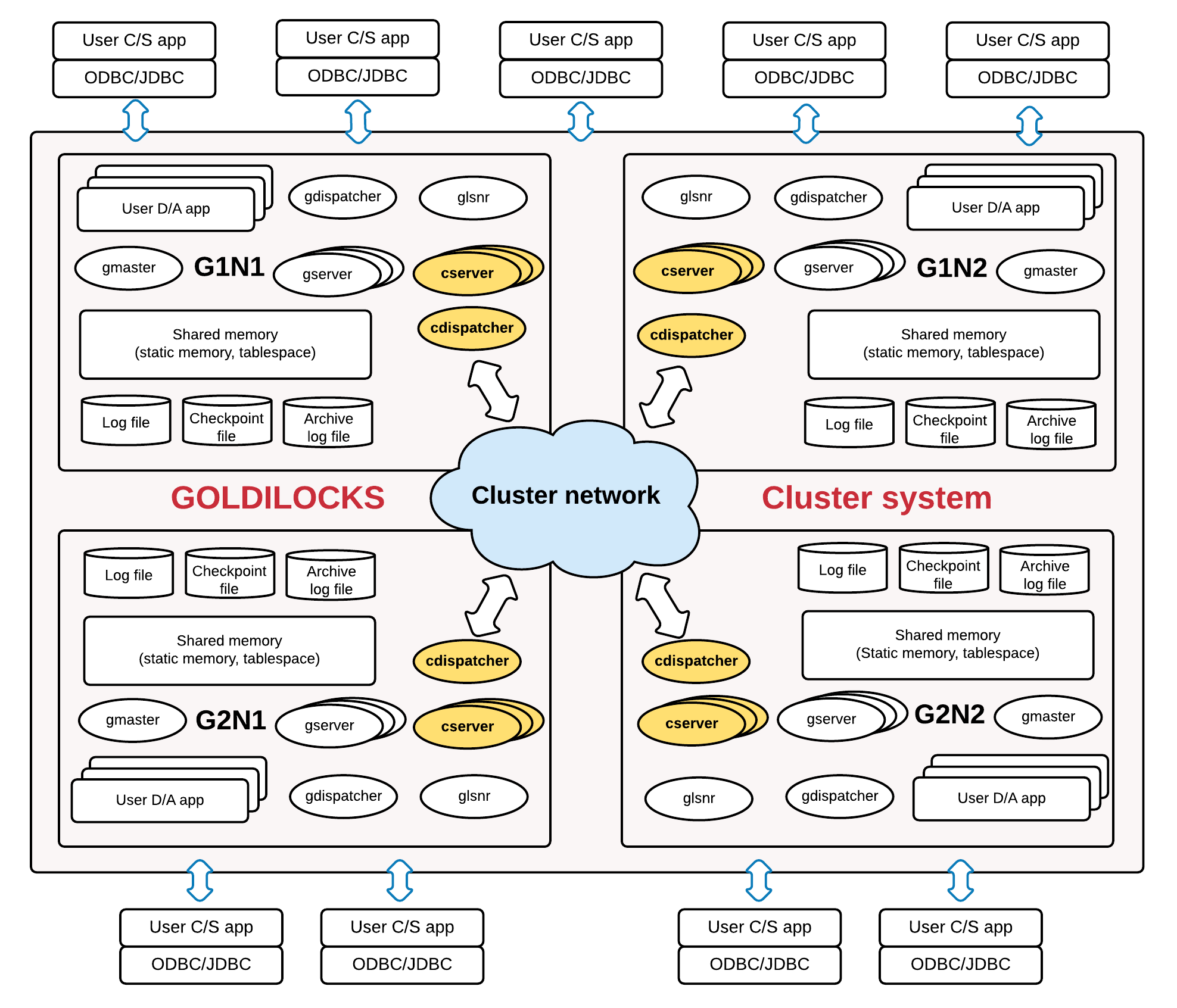 GOLDILOCKS cluster system architecture