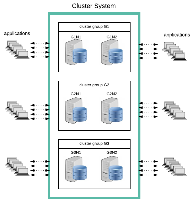 3 x 2 cluster system