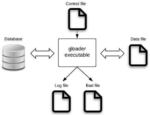 gloader environment
