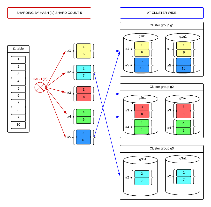 Cluster-wide hash-sharded table