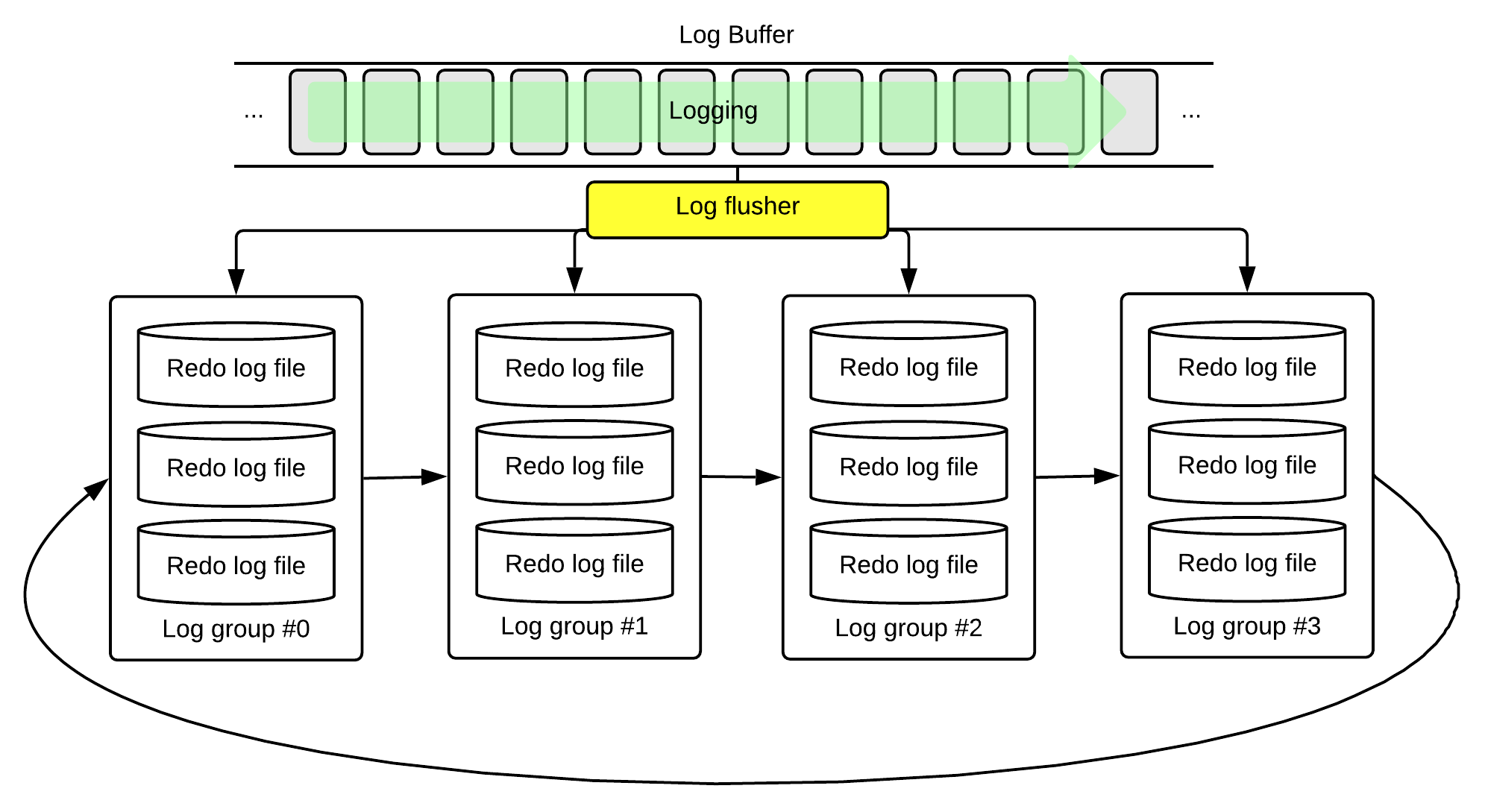 GOLDILOCKS redo log file, log buffer structure