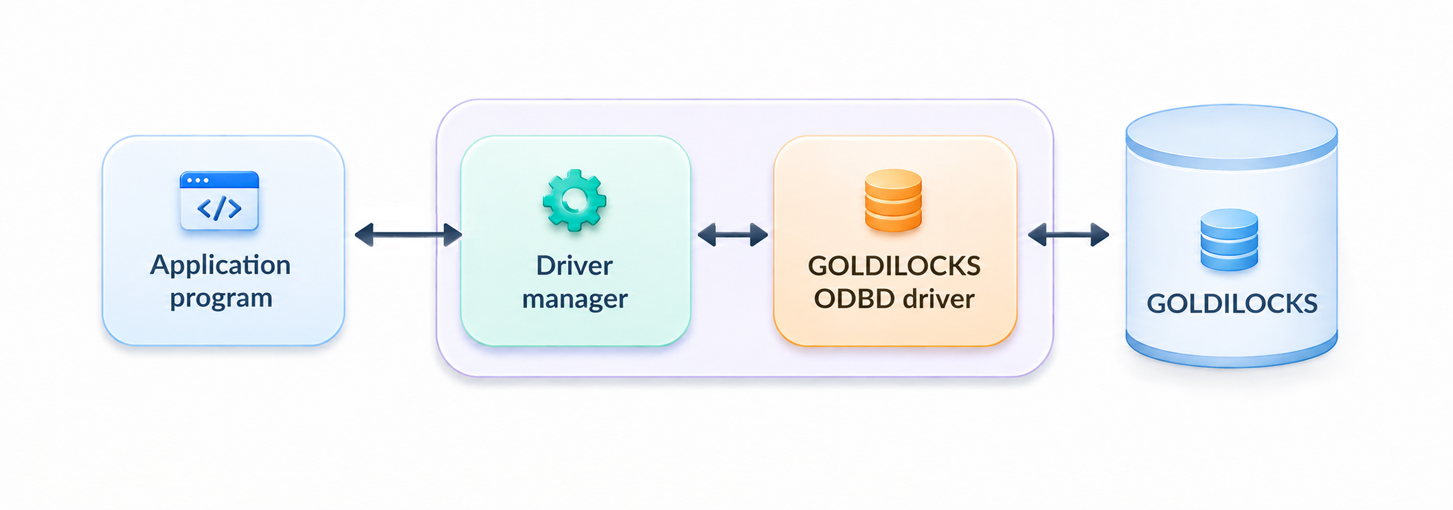 GOLDILOCKS ODBC driver including the driver manager