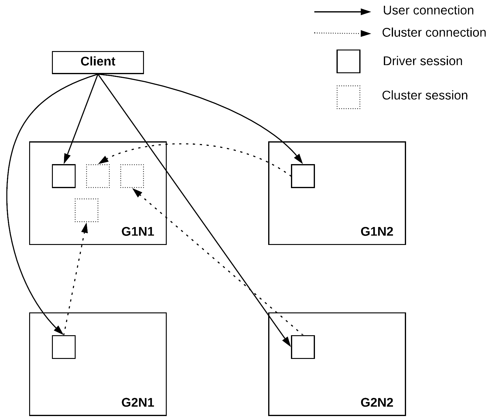 Cluster session derived from global connection