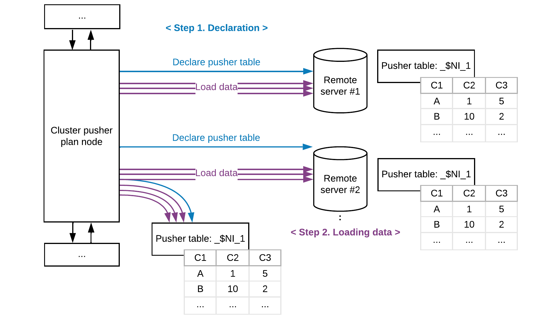 Performing cluster pusher