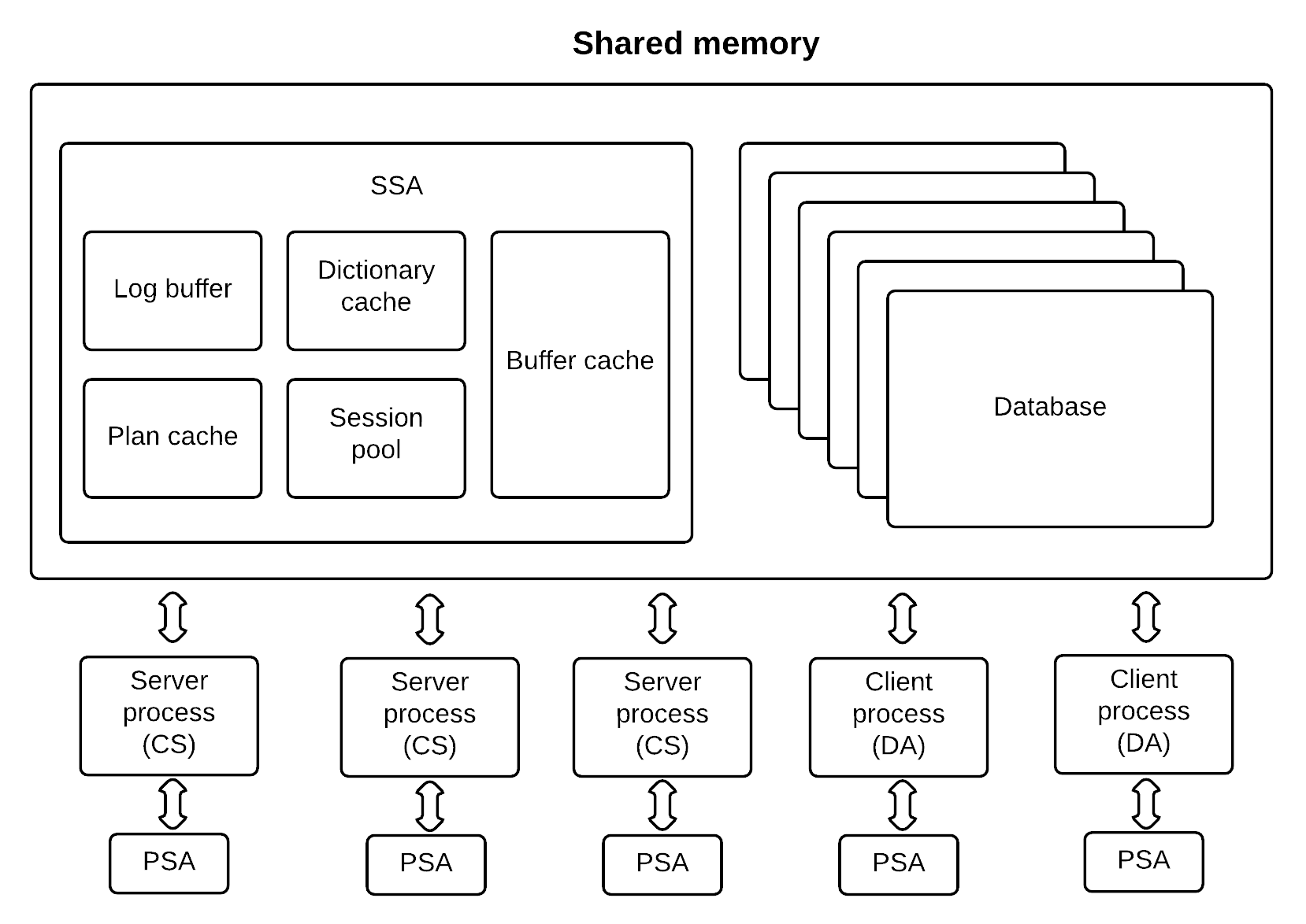 Shared memory