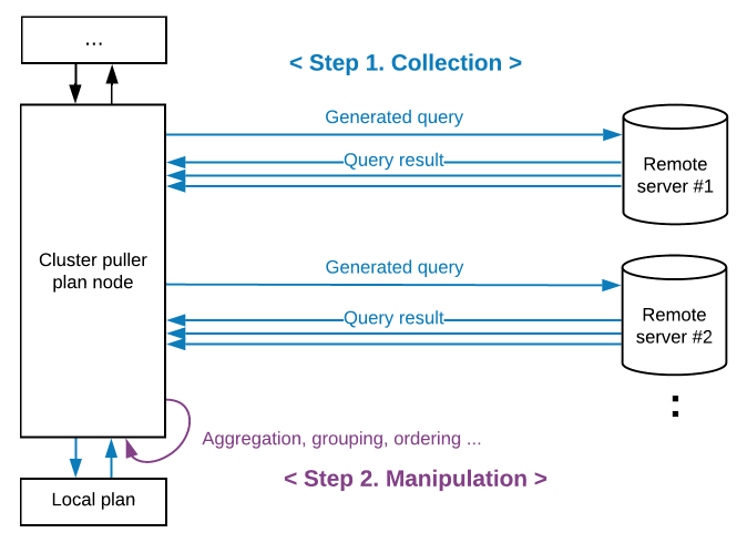 Performing cluster puller