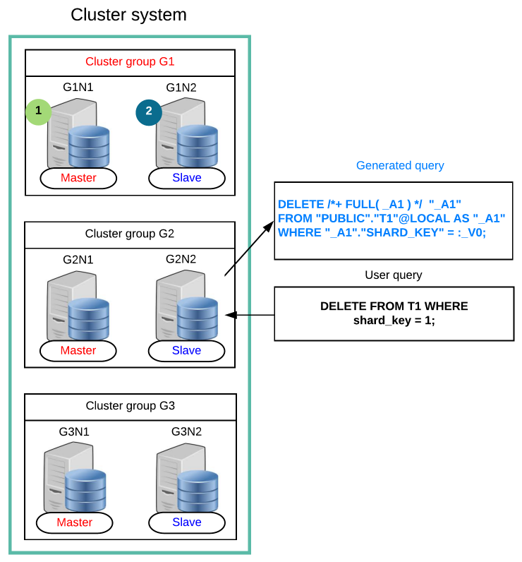 Updating data using generated query (Altering a specific cluster group)