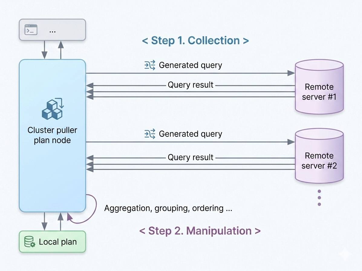 Performing cluster puller