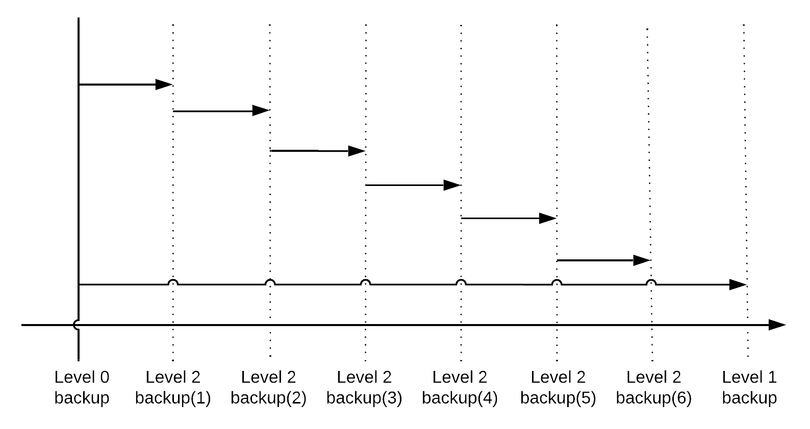 Incremental backup