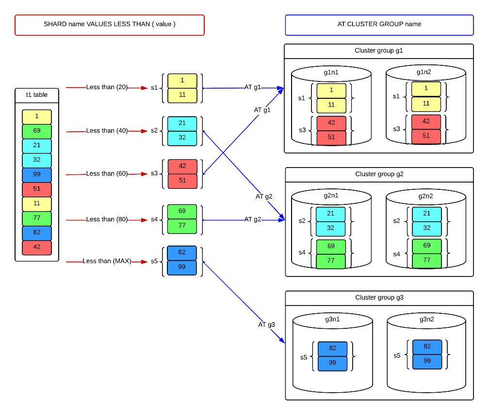 Group-specific range-sharded table