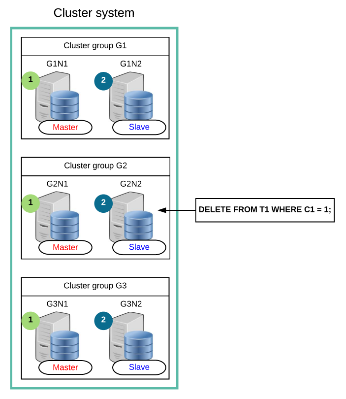 Processing DML in cluster