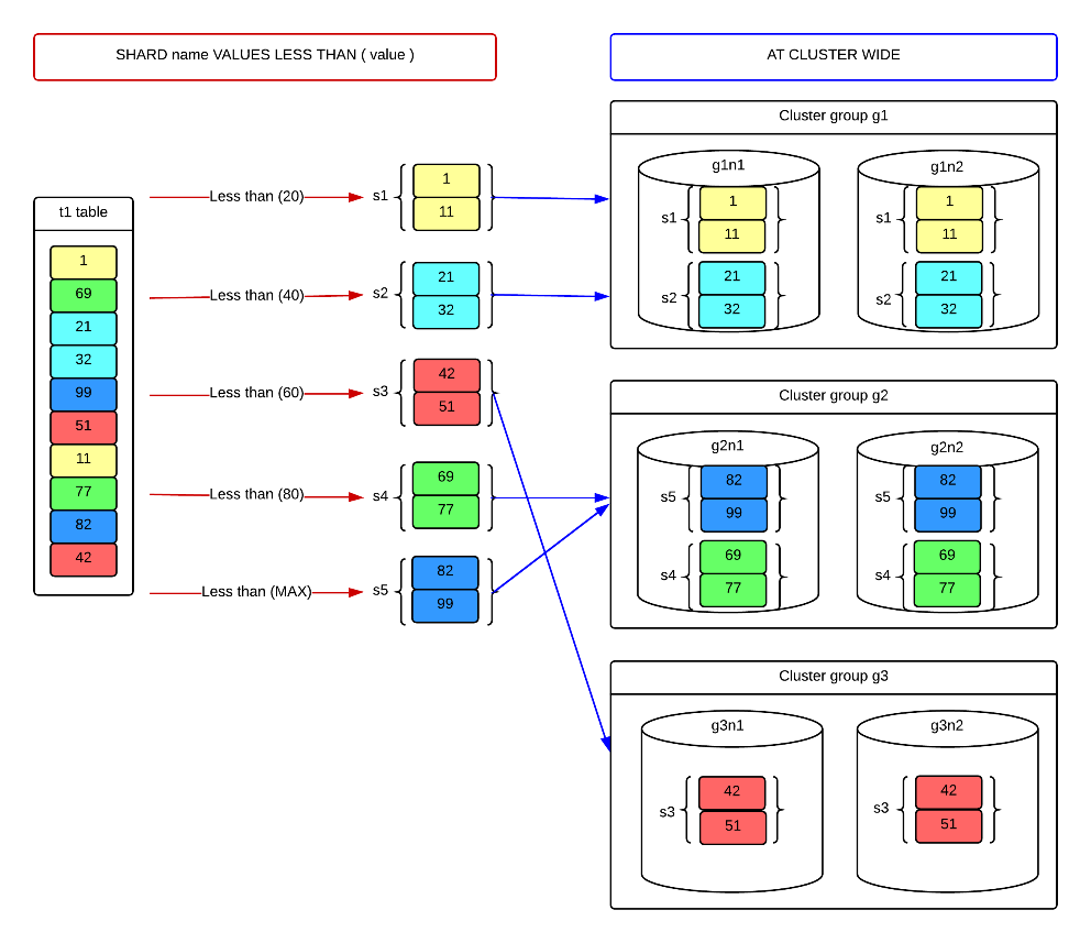 Cluster-wide range-sharded table