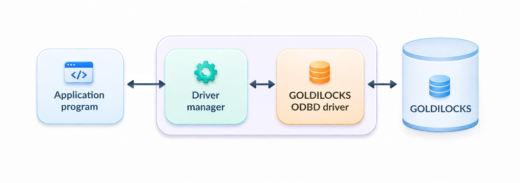 드라이버 관리자를 포함하는 GOLDILOCKS ODBC driver