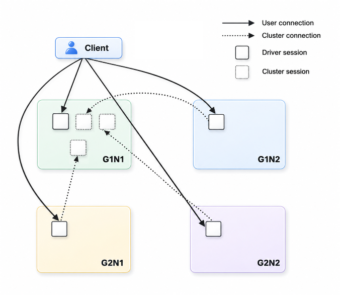 Cluster session derived from global connection