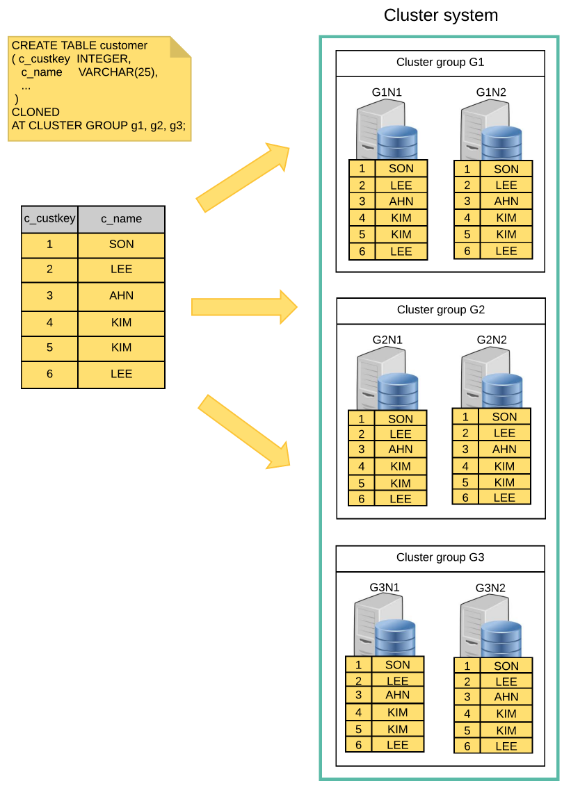 Cloned table