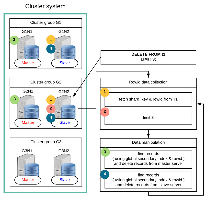 Data manipulation using the rowid using the global secondary index