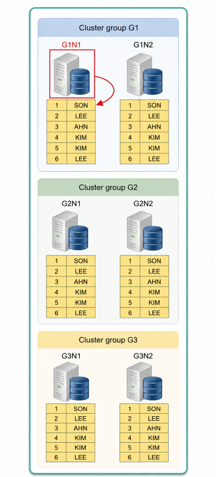 Local access (cloned table)