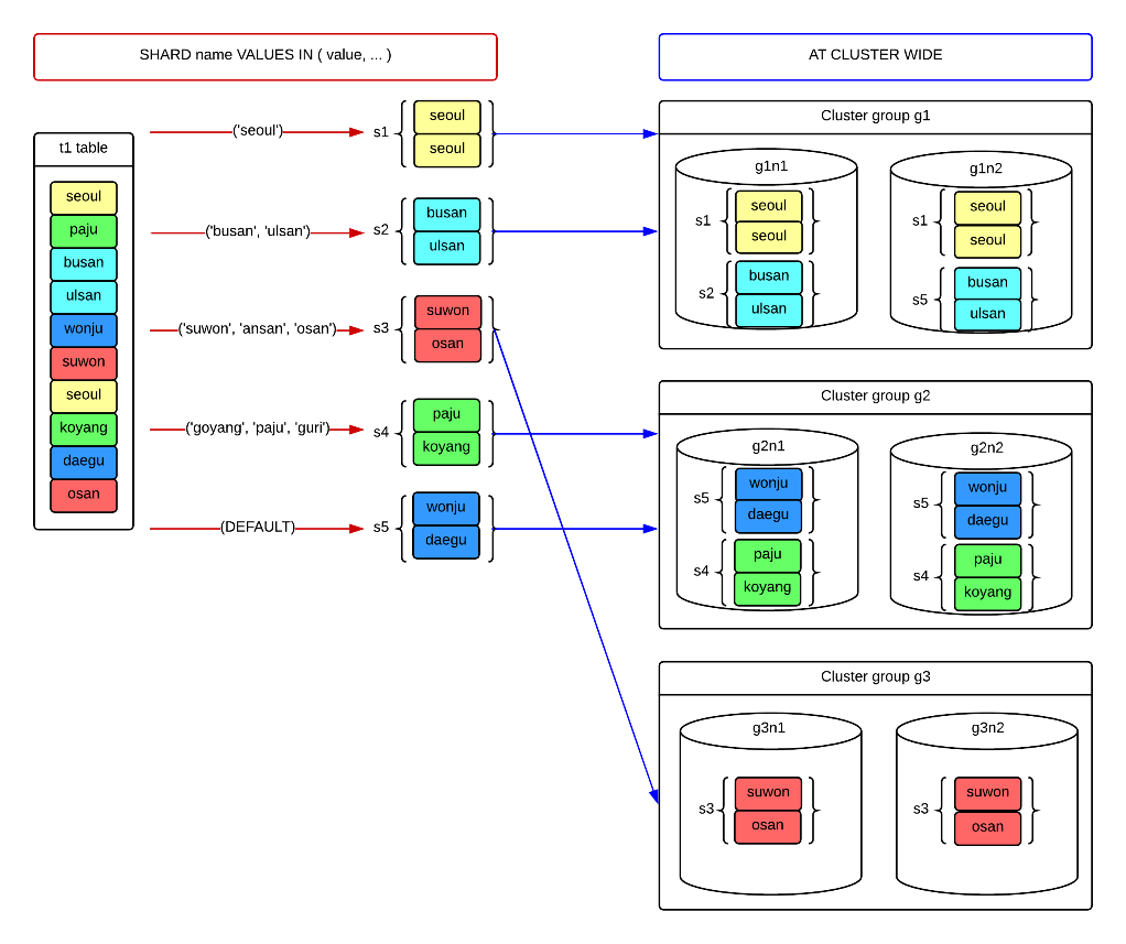 Cluster-wide list-sharded table