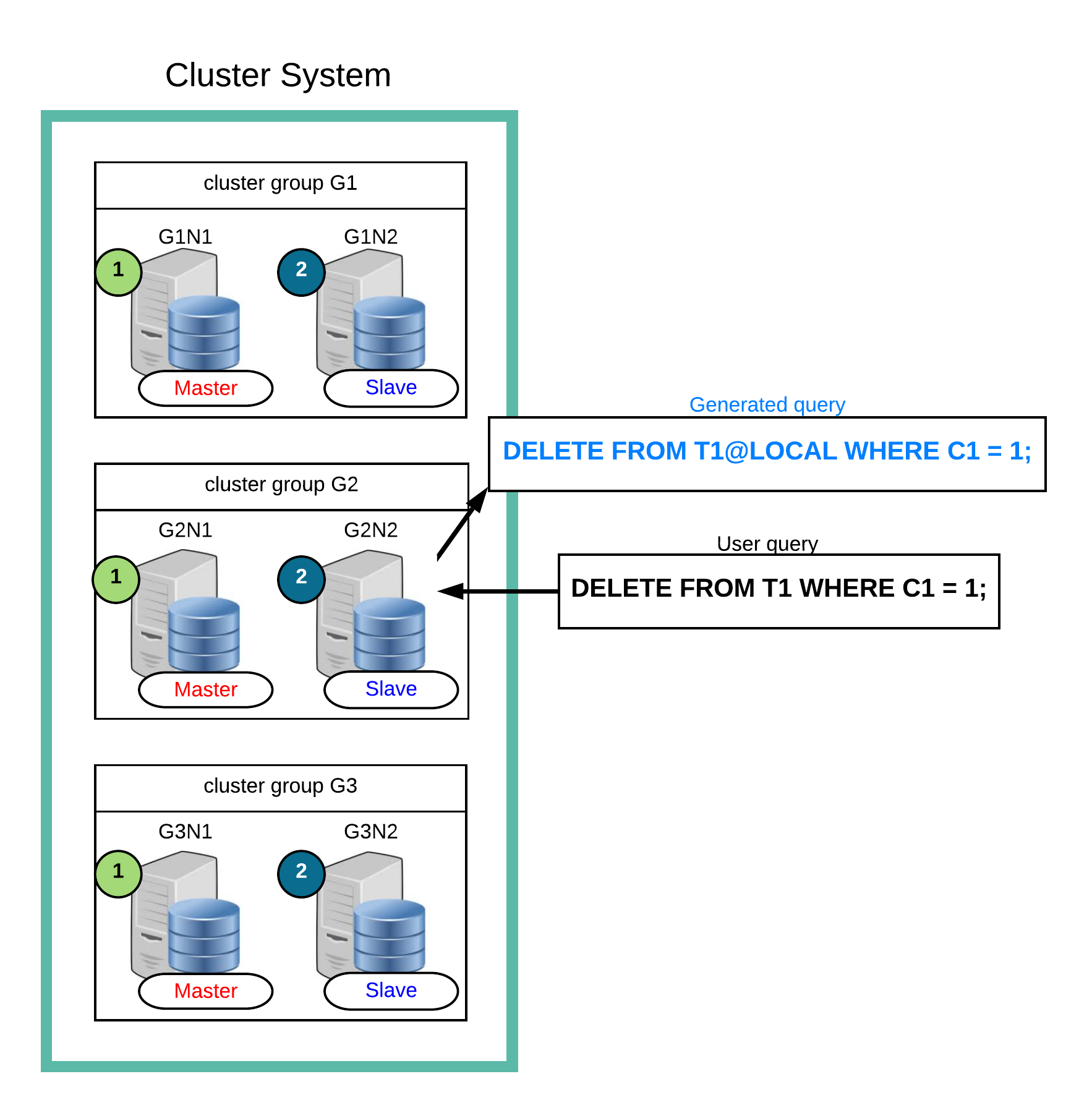 Updating data using generated query (Altering the entire cluster group)