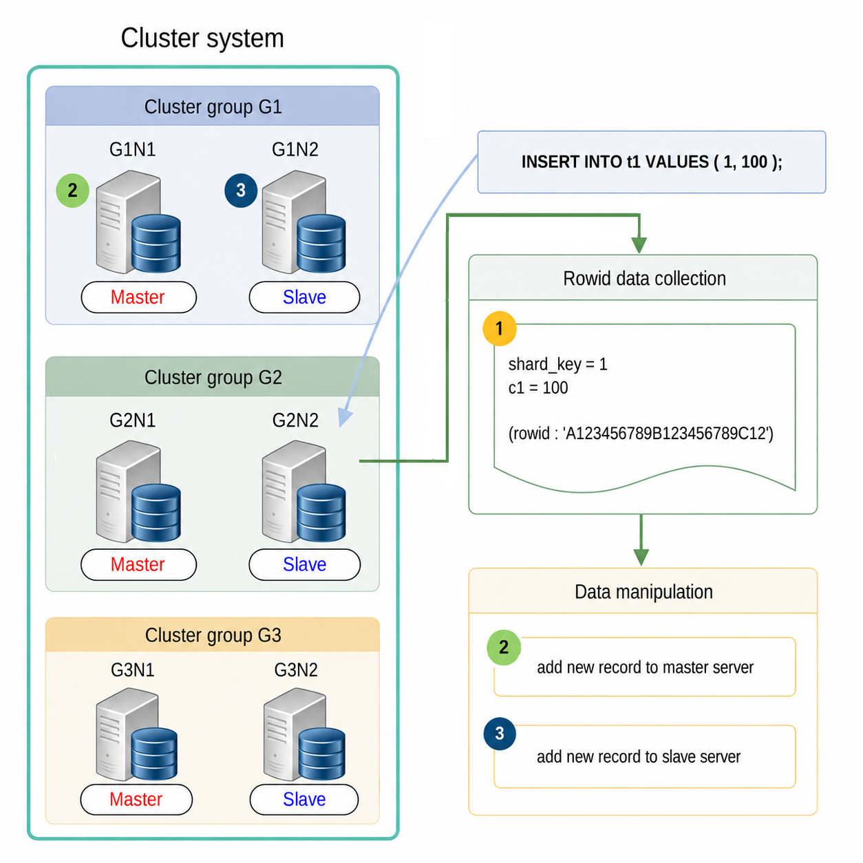 Global rowid-based DML without using global secondary index