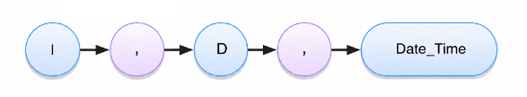 Date information expression